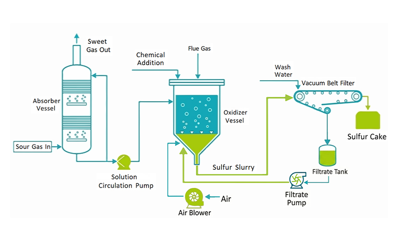 Dual-Tower Oxidation Regeneration Process Dual-Tower Oxidation Regeneration Process