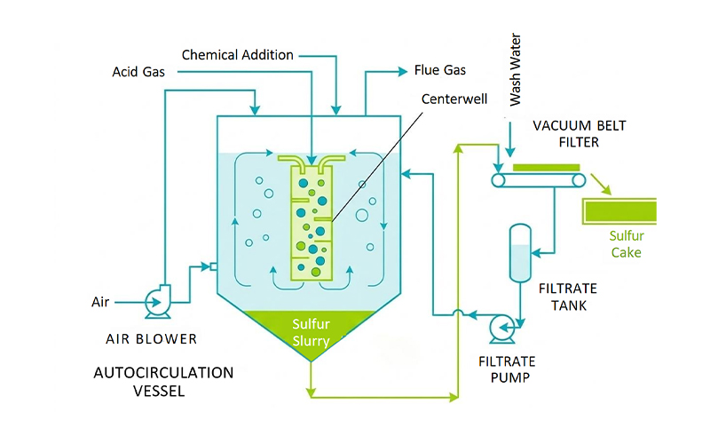 Single-Tower Oxidation Regeneration Process
