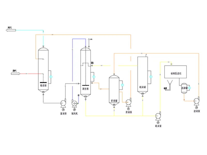 Xiangkun Energy Natural Gas sulfur treatment Project